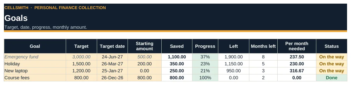 Savings goals with progress, months left and monthly amount needed